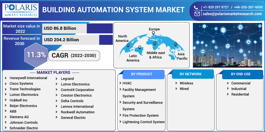 Building Automation System Market Share, Size, Trends, Industry ...