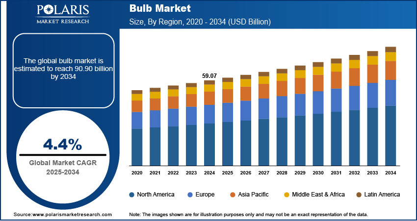 Bulb Market Size By Region 2020 - 2034 (USD Billion)