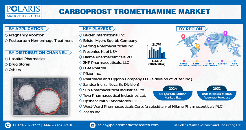 Carboprost Tromethamine Market Size, Forecast Report, 2024-2032
