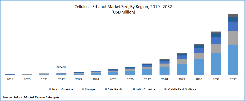 Cellulosic Ethanol Market Size | Analysis Report 2023-2032