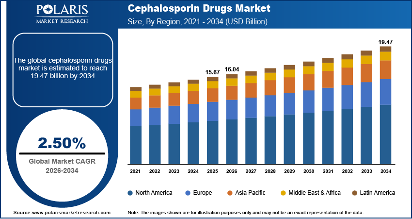 Cephalosporin Drugs Market Growth Analysis, By Region, 2021 - 2034 (USD Billion)
