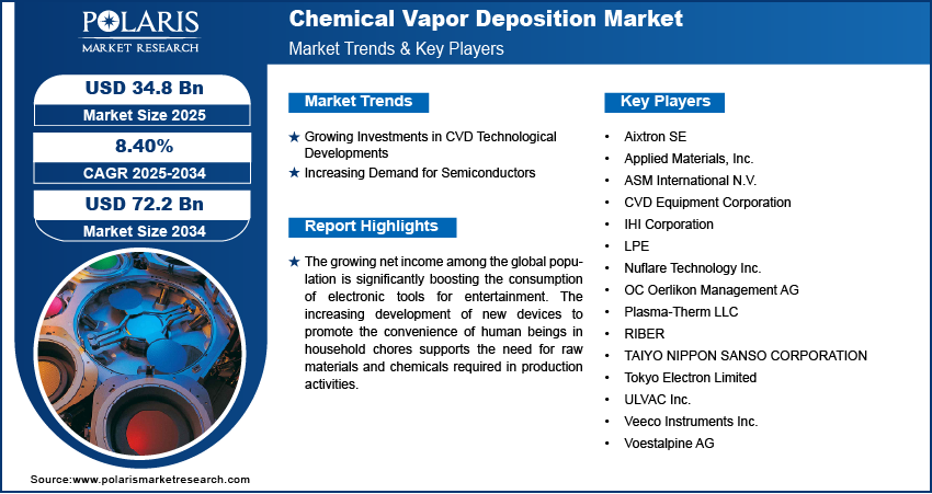 Chemical Vapor Deposition Market | Industry Report, 2034