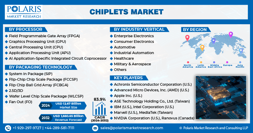 Chiplets Market Size
