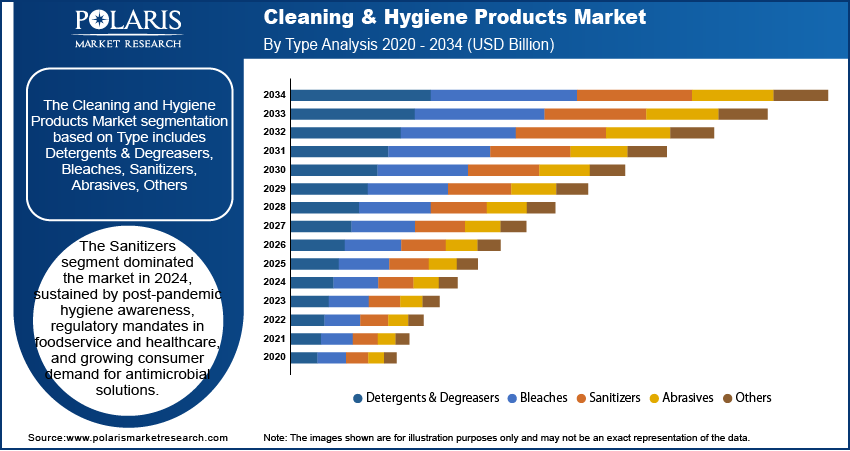 Cleaning and Hygiene Products Market By Type Analysis 2020 - 2034 (USD Billion)