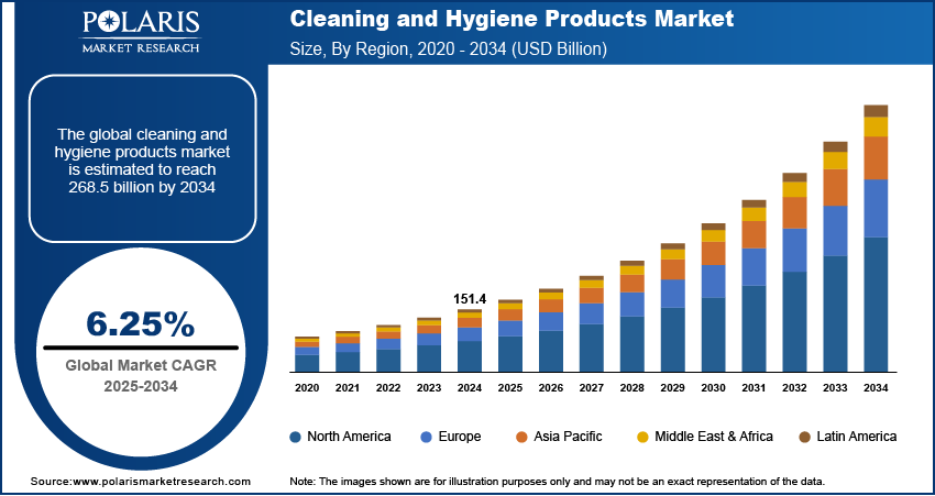 Cleaning and Hygiene Products Market Size By Region 2020 - 2034 (USD Billion)