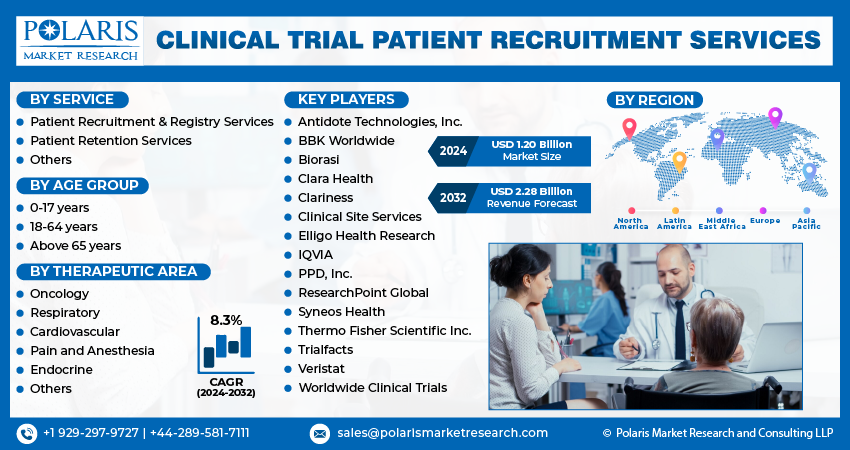 Clinical Trial Patient Recruitment Services Market Size Report 