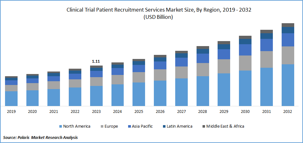 Clinical Trial Patient Recruitment Services Market Size Report 