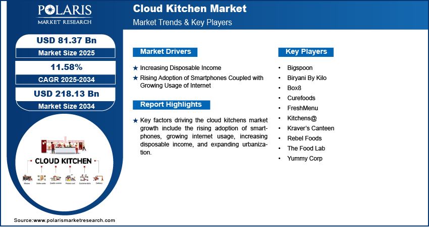 Cloud Kitchen Market Size Worth USD 218.13 Billion by 2034 | CAGR: 11.58%