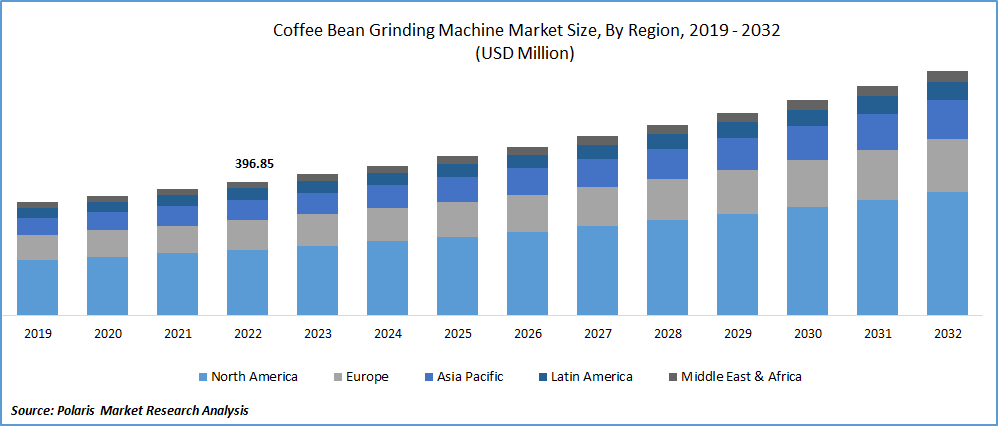 Coffee Bean Grinders Market Expectation Surges with Rising Demand