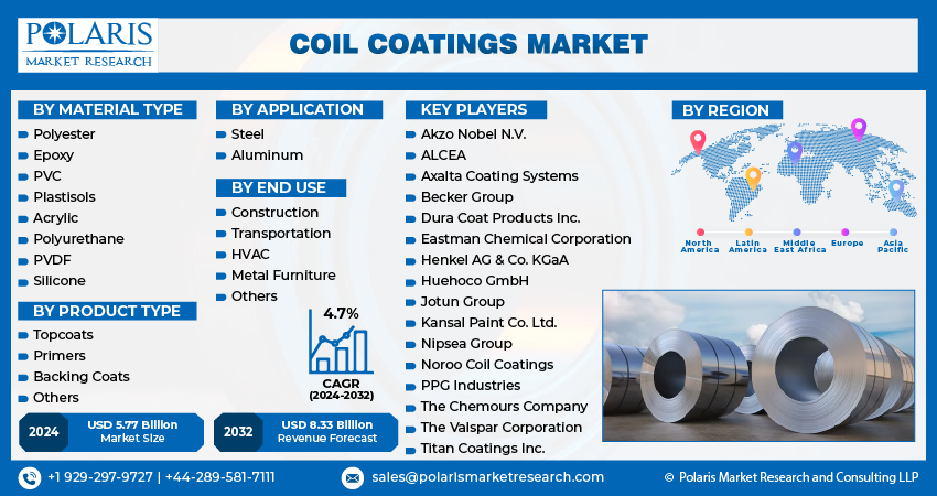 Coiling Pattern Markets Coil Coatings Market Size, Share, Growth & industry Analysis by 2032