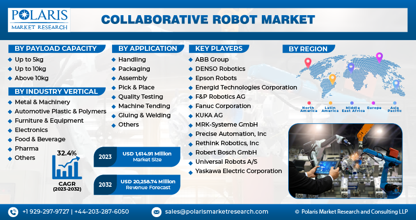 Global Report on Collaborative Robot Market Size, Share, Trends ...