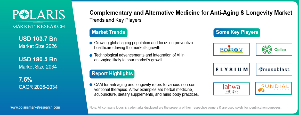 Complementary And Alternative Medicine for Anti-Aging & Longevity Market Size Worth $180.5 Billion By 2034| CAGR: 7.50%
