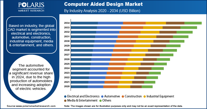 Computer Aided Design Market Size, Trends, & Analysis Report, 2034