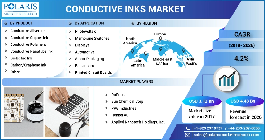 Conductive Inks Market