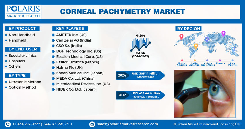 Global Corneal Pachymetry Market Demand, Trends Report, 2024-2032