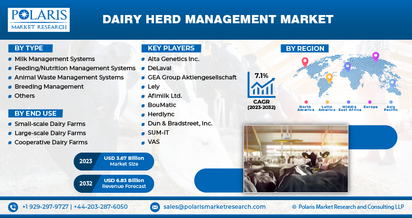 Dairy Herd Management Industry Growth, Revenue and Forecast 2032