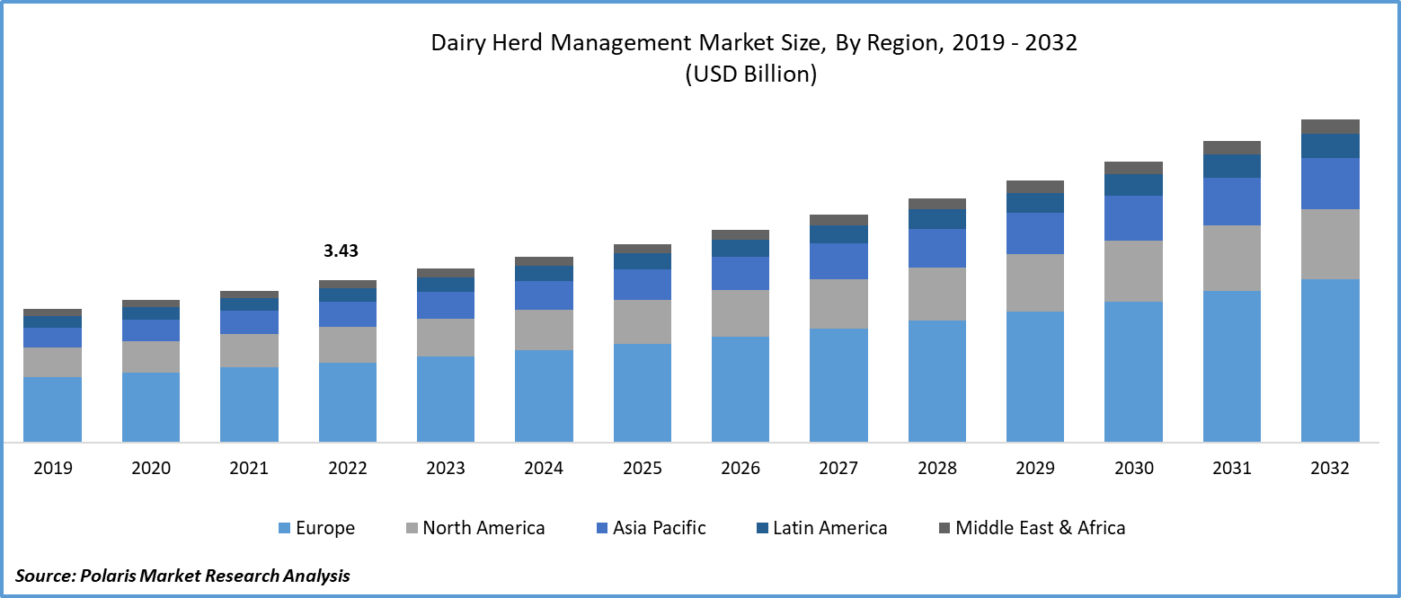Dairy Herd Management Industry Growth, Revenue and Forecast 2032