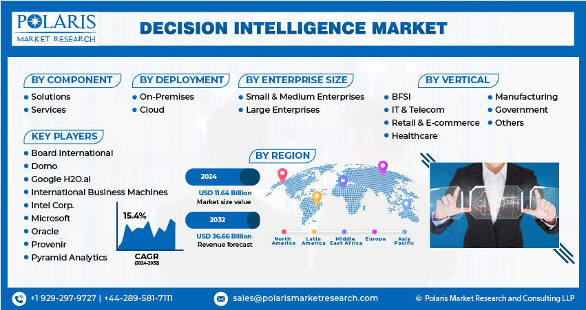 Decision Intelligence Market Size Share Growth Report 2032