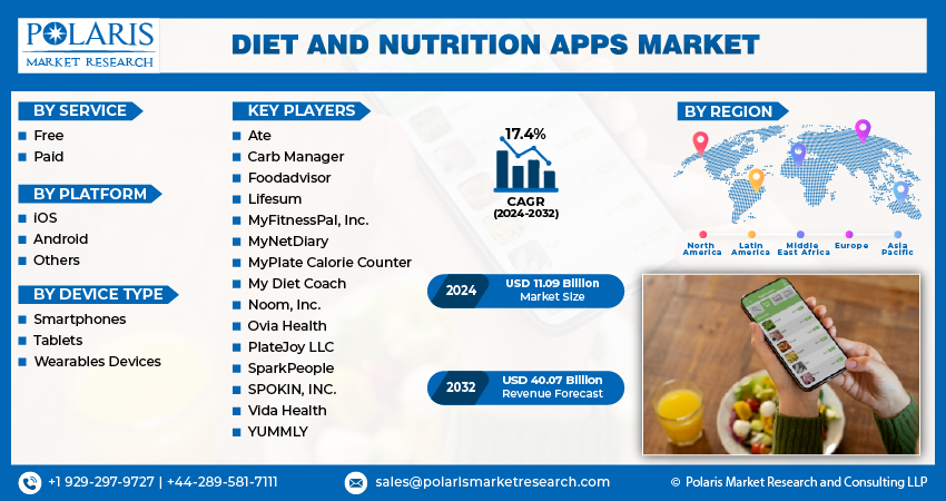 Diet and Nutrition Apps Market Share, Industry Report, 2024-2032
