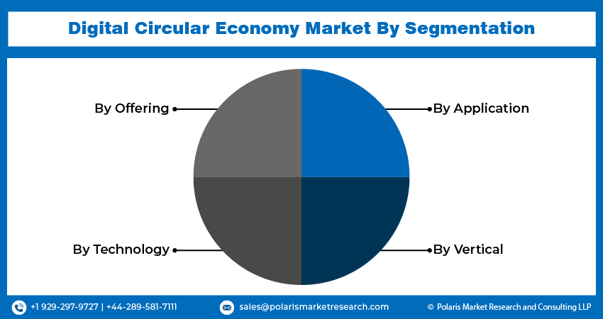 Digital Circular Economy Market Size