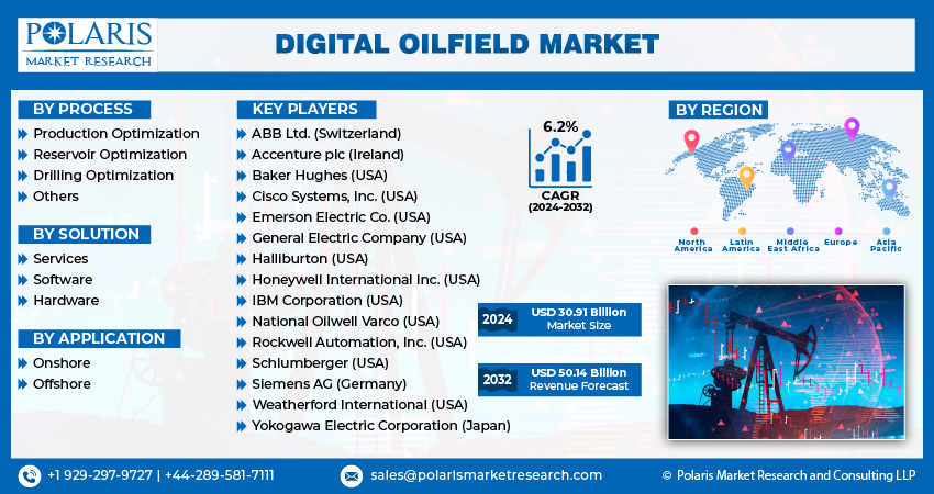 Digital Oilfield Market Size, Share & Growth Analysis Report 2032