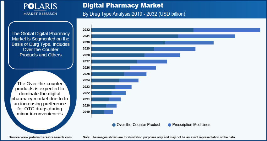 Digital Pharmacy Market Size, Share, Growth | Trends, 2032