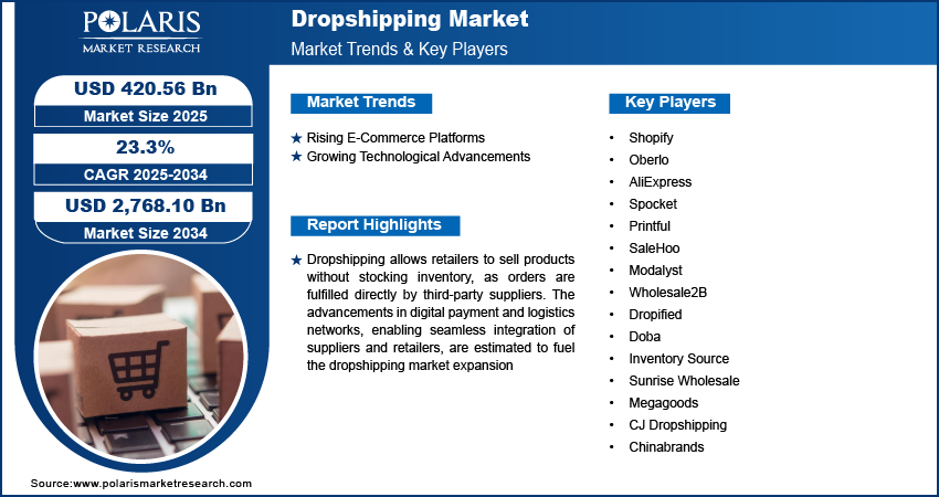 Dropshipping Market Size, Share, Trends & Forecast 2025–2034