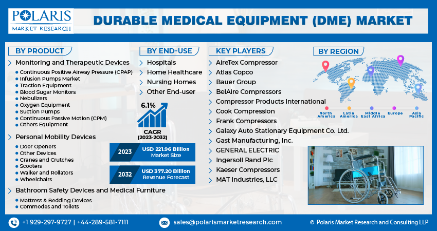 Durable Medical Equipment Market Size & Trends Report, 2032