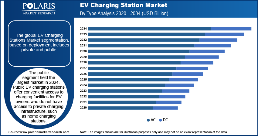 EV Charging Stations Market Size Share & Analysis, 2034