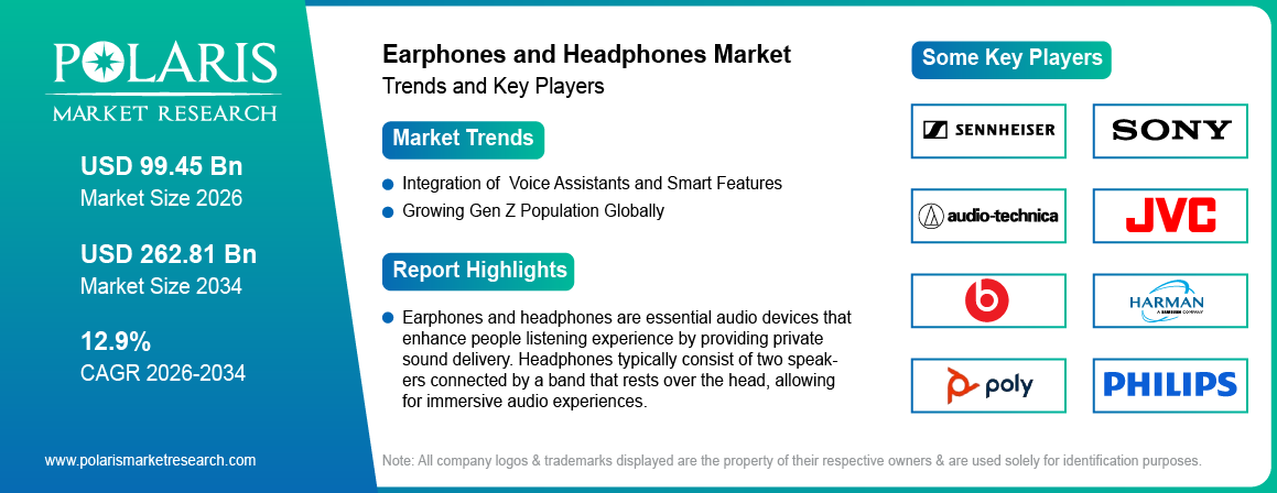 Earphones and Headphones Market Trend 2026 | Report by 2034