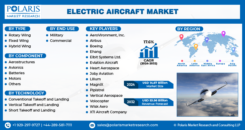Electric Aircraft Market Size, Share & Growth Report, 2032