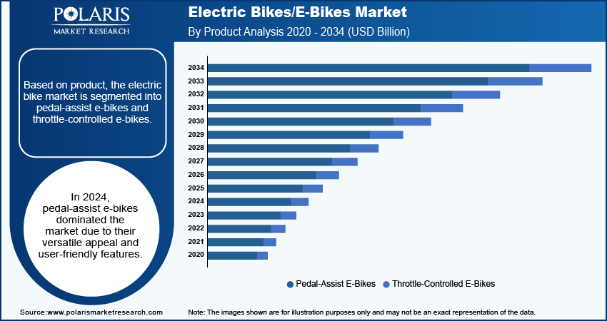 Electric Bikes/E-Bikes Market Size, Share& Growth Report 2034