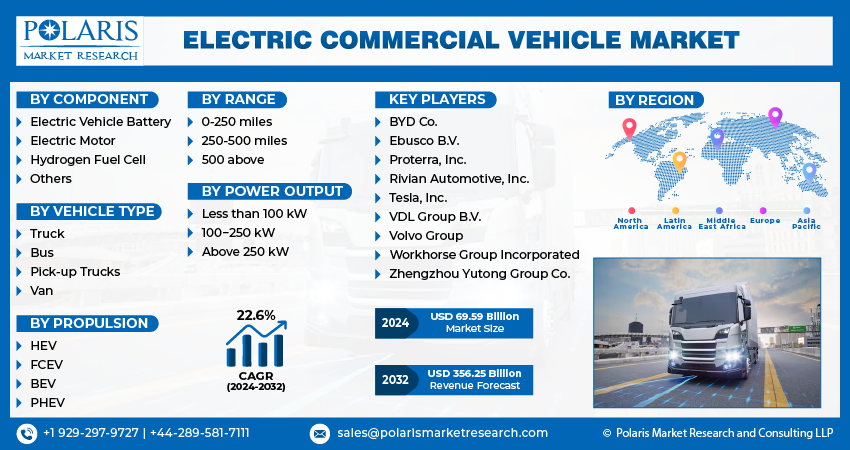 Electric Commercial Vehicle Market Size & Growth Report, 2024-2032
