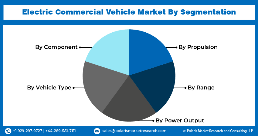 Electric Commercial Vehicle Market Size & Growth Report, 2024-2032