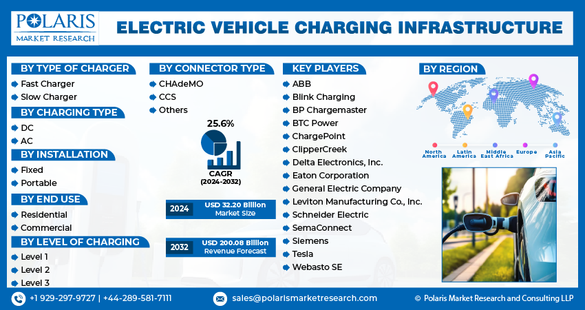 Electric Vehicle (EV) Charging Infrastructure Market Size, 2024-2032