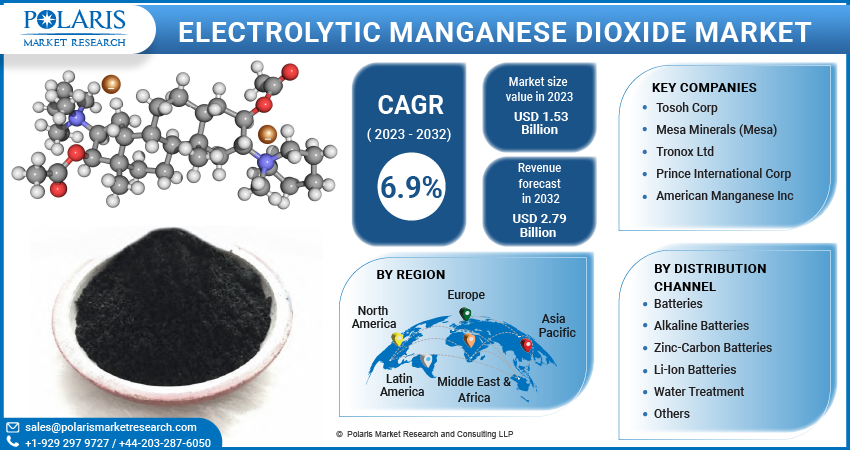 Electrolytic Manganese Dioxide Market Size & Share Global Analysis ...