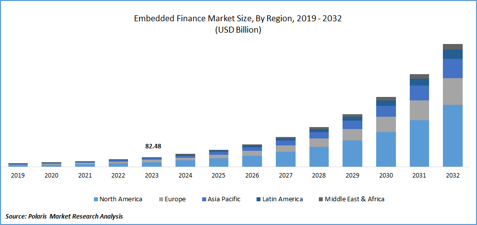 Embedded Finance Market Size, Share, Global Analysis, 2032