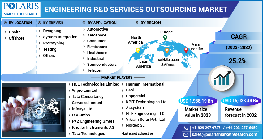 Engineering R&D Services Outsourcing Market Trends Forecast 2023-2032