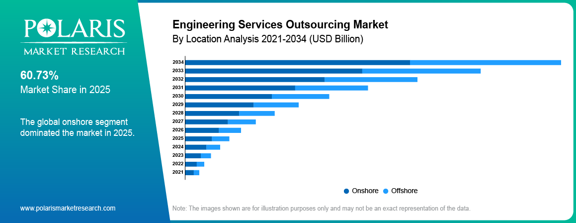 Engineering Services Outsourcing Market Size 2026 | Report 2034
