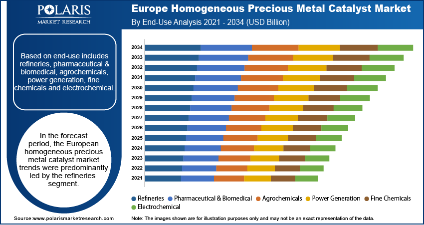 Europe Homogeneous Precious Metal Catalyst Market Share By 2034