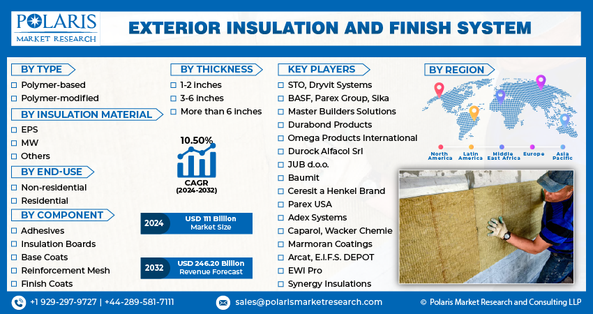 Exterior Insulation and Finish System Market Size Report 2032