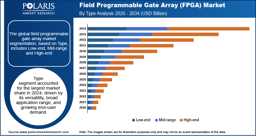 Field Programmable Gate Array (FPGA) Market Size, Share 2034
