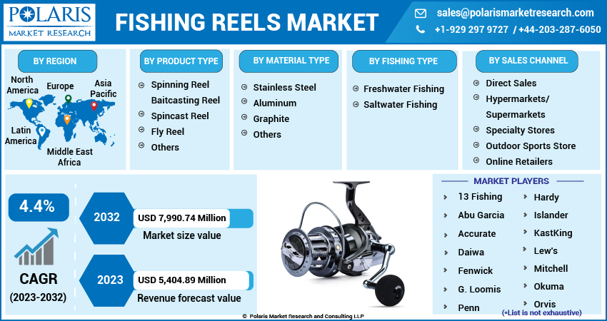 Fishing Reels Market Size, Share & Growth Report, 2032