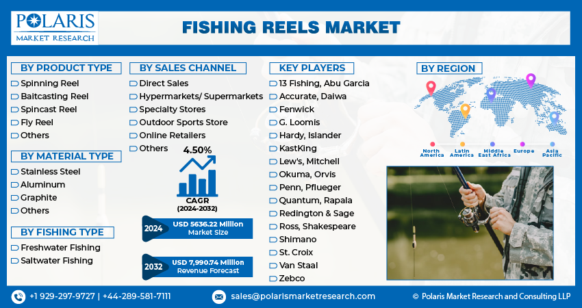 Fishing Reels Market Size, Share & Growth Report, 2032