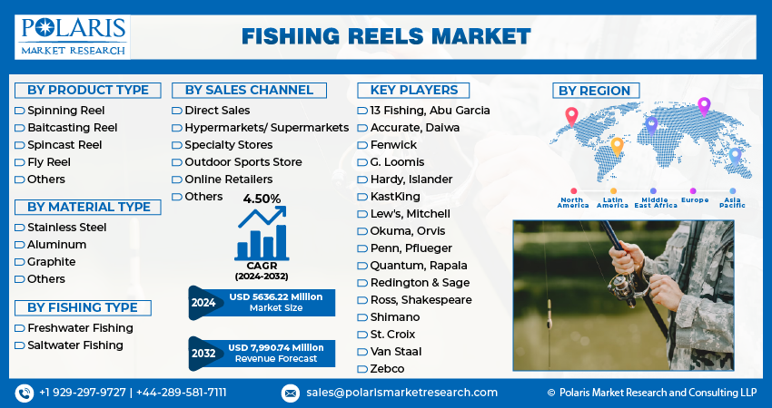 consumer reports fly fishing reels Ross Colorado 2/3 Reel The Colorado Reel in Crimson Red is a versatile Fishing Reels Market Size, Share