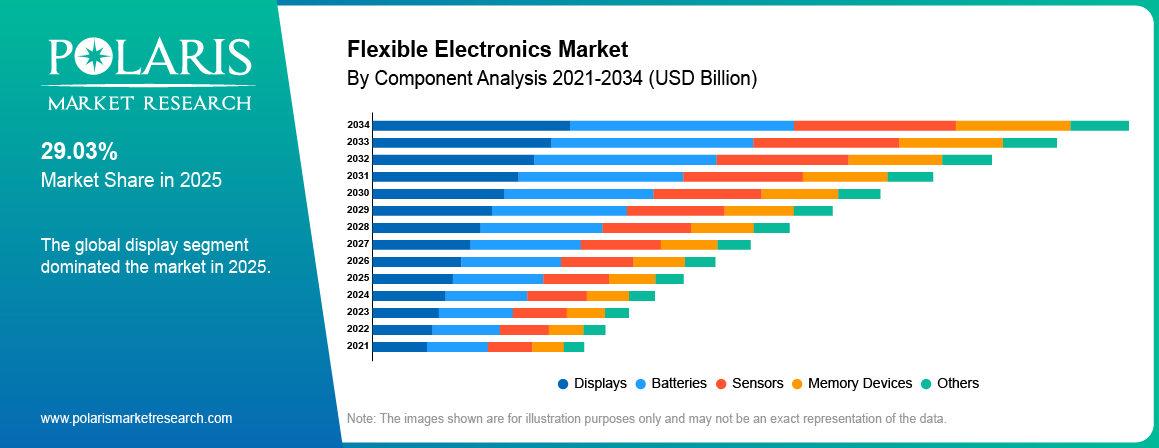 Flexible Electronics Market By Component Analysis 2020 - 2034 (USD Billion)