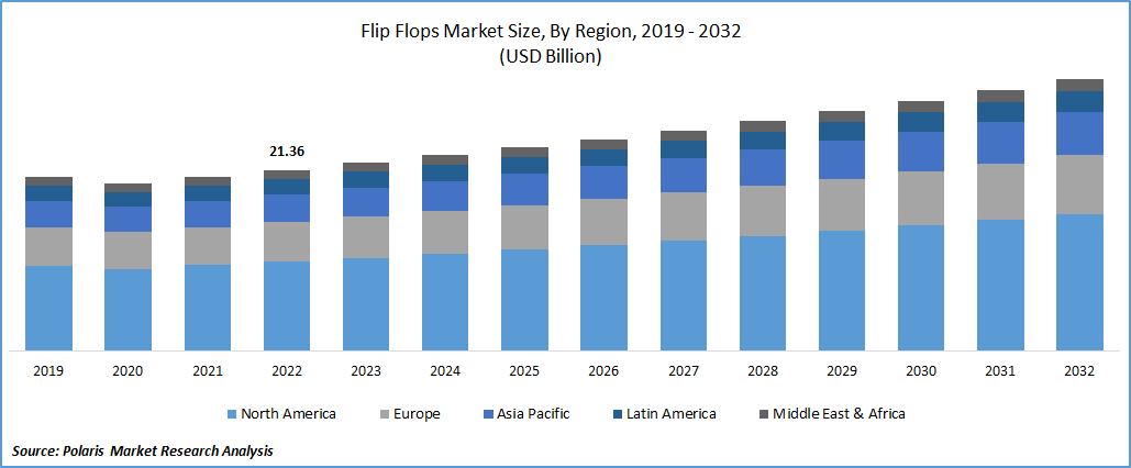 Flip Flops Market  Global Industry Report, 2032