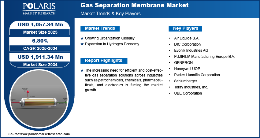 Gas Separation Membrane Market Size, By Region, 2020 - 2034 (USD Million)