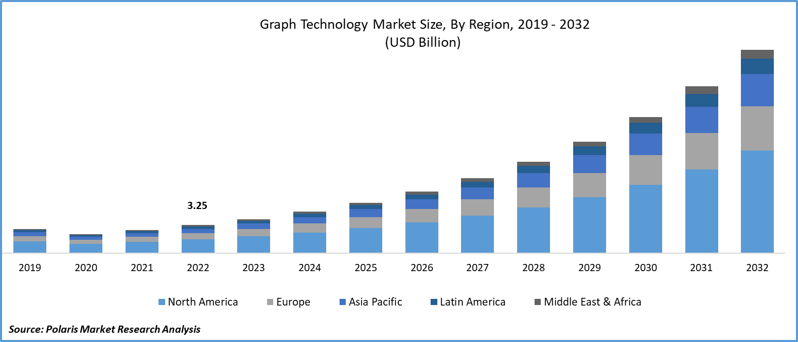 Global Graph Technology Market Size, Share & Forecast 2032