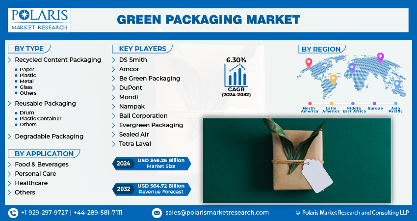 Green Packaging Market Size and Demand | Forecast 2032
